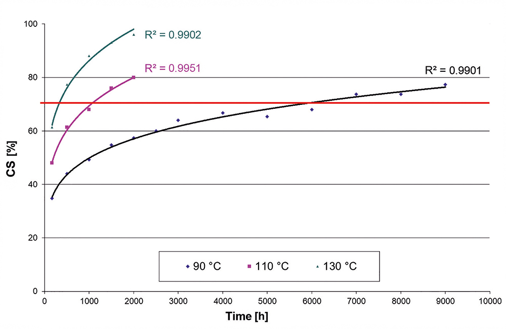 Calculation software helps with life-time estimation according to Arrhenius