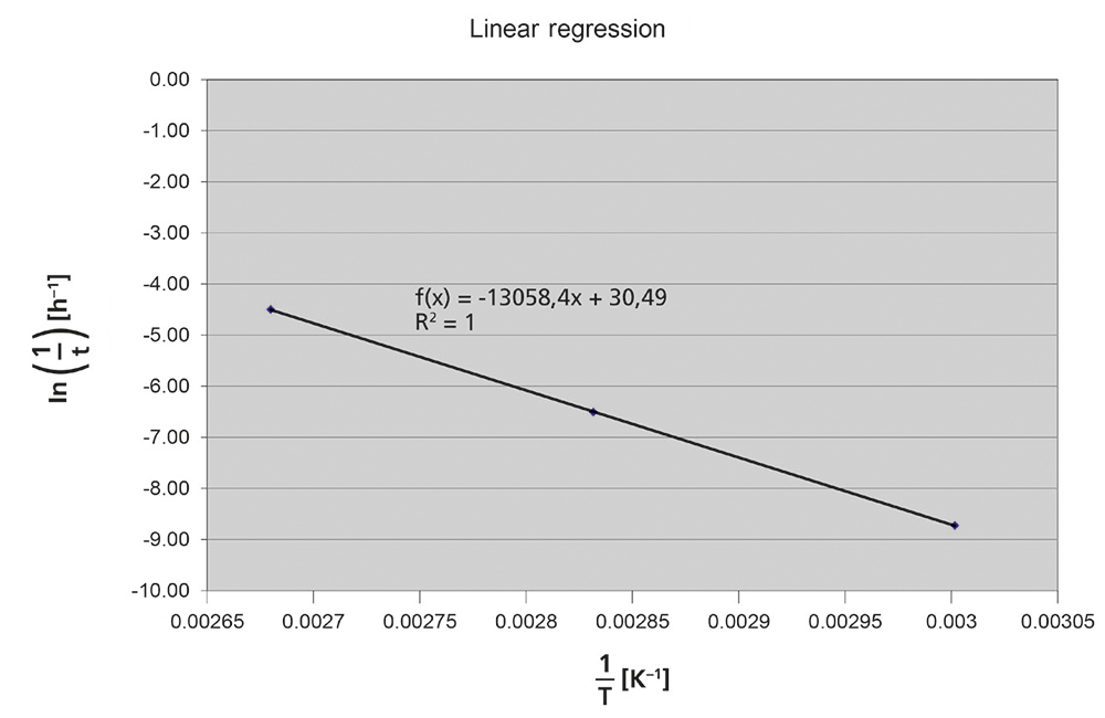 Fig. 5: Arrhenius plot and verification of Arrhenius applicability by calculating R2 and comparing it with the R² target value.