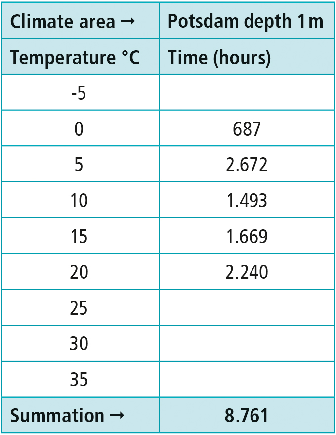 Table 2: Climate profile input.