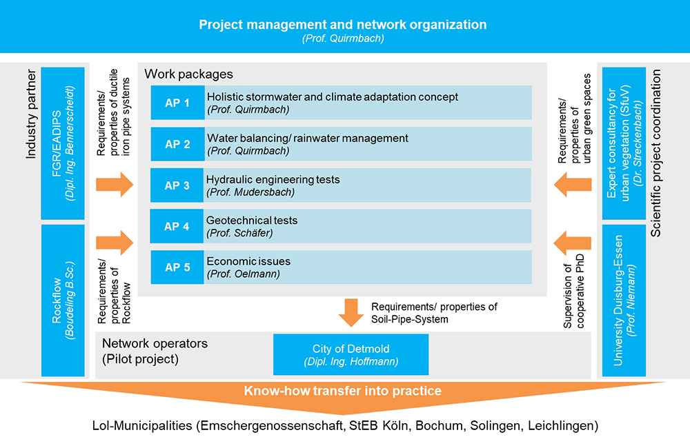 Organisation chart of the BoRSiS project